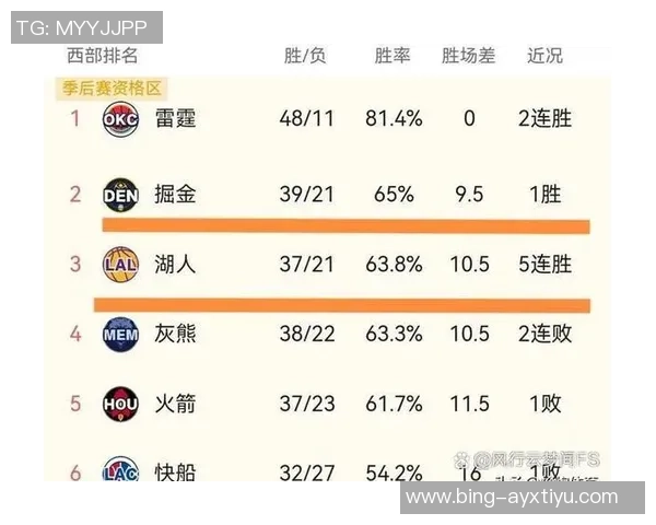 官方最新战力榜揭晓雷霆掘金稳居前二火箭强势上升至第三湖人第六快船大幅下滑